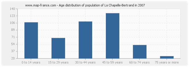 Age distribution of population of La Chapelle-Bertrand in 2007